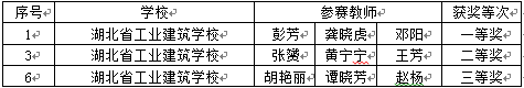 我校在全省職業(yè)院校教學(xué)能力大賽中再創(chuàng  )佳績(jì)(圖1)