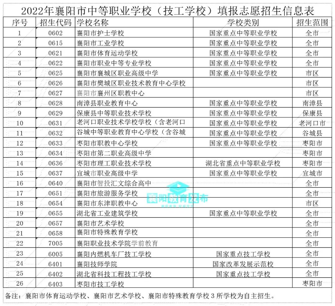 市教育局發(fā)布中職招生9問(wèn)9答?。ǜ?6所學(xué)校名單）(圖1)