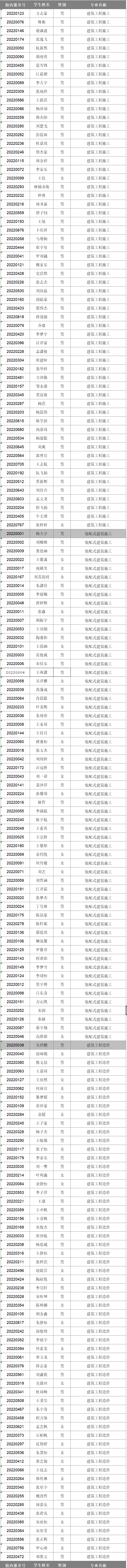 2022級新生專(zhuān)業(yè)分配情況公告(圖2)