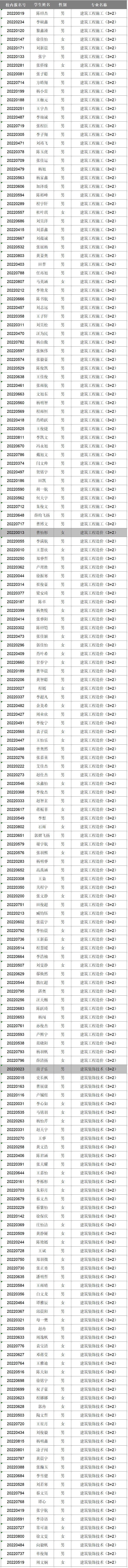 2022級新生專(zhuān)業(yè)分配情況公告(圖1)