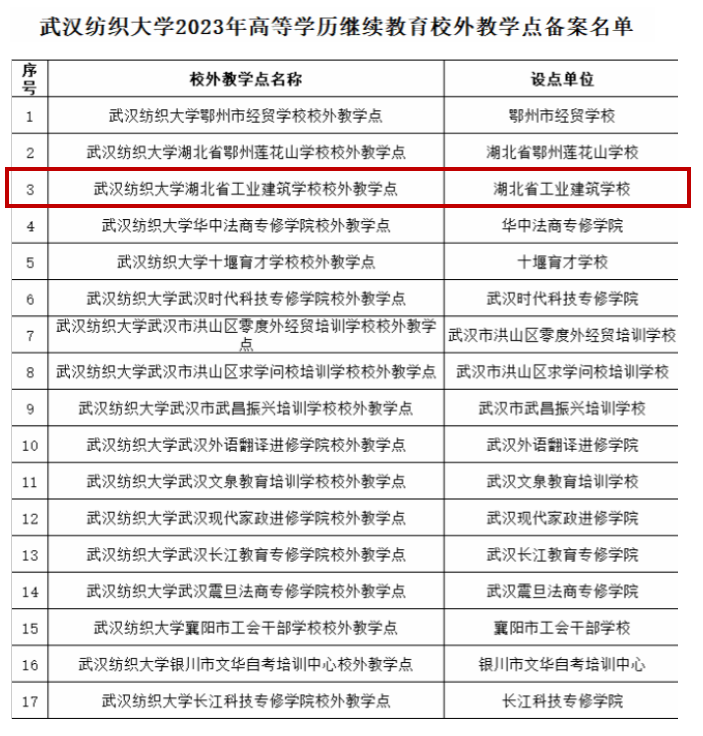 湖北省工業(yè)建筑學(xué)校成為2024年武漢紡織大學(xué)繼續教育新增校外教學(xué)點(diǎn)(圖1)