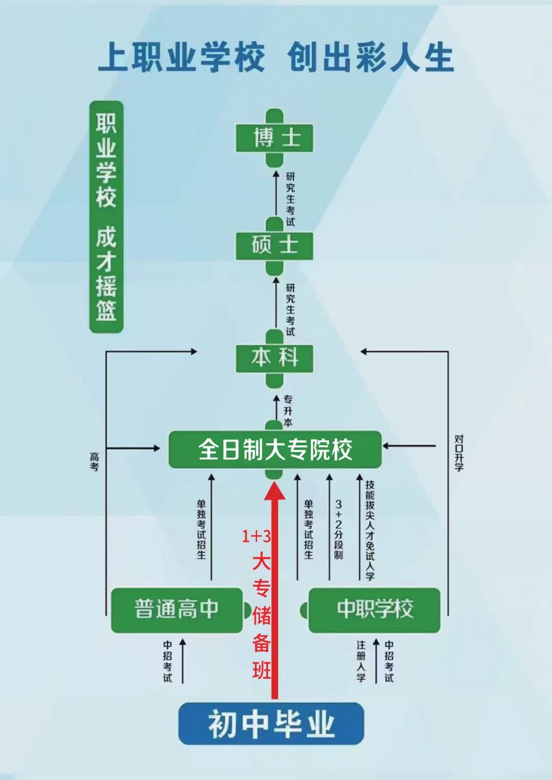 【轉載】讀中職的六大好處，中職升學(xué)十大途徑！(圖1)