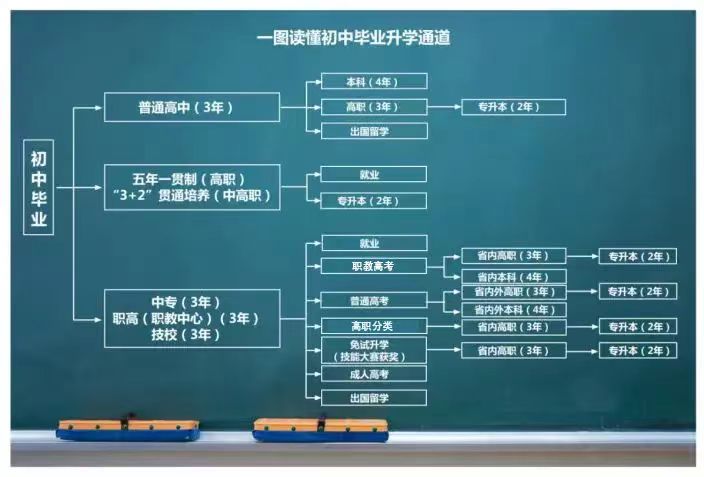【轉載】讀中職的六大好處，中職升學(xué)十大途徑！(圖4)